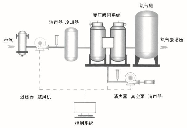 VPSA制氧機(jī)